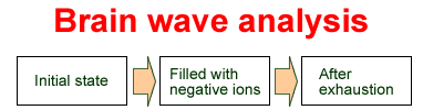 Brain Wave Analysis