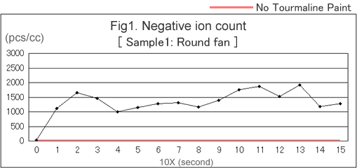 Negative ion count(Paper Fan)