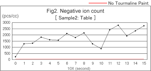 Negative ion count(Table)