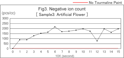 Negative ion count(Artificial Flower)