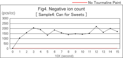Negative ion count(Can for Sweets)