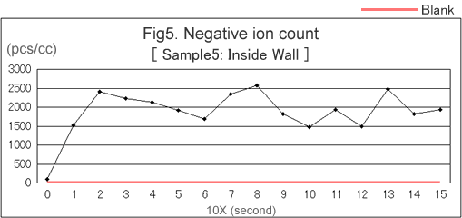 Negative ion count(Inside Wall)